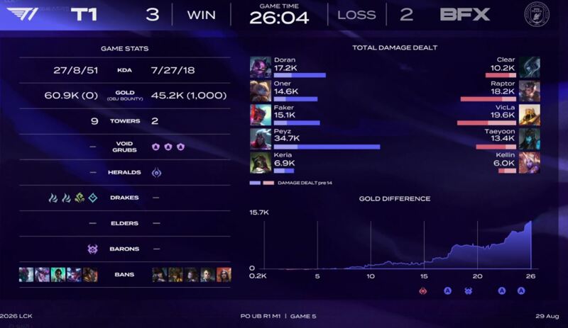 T1 vs BFX 경기결과