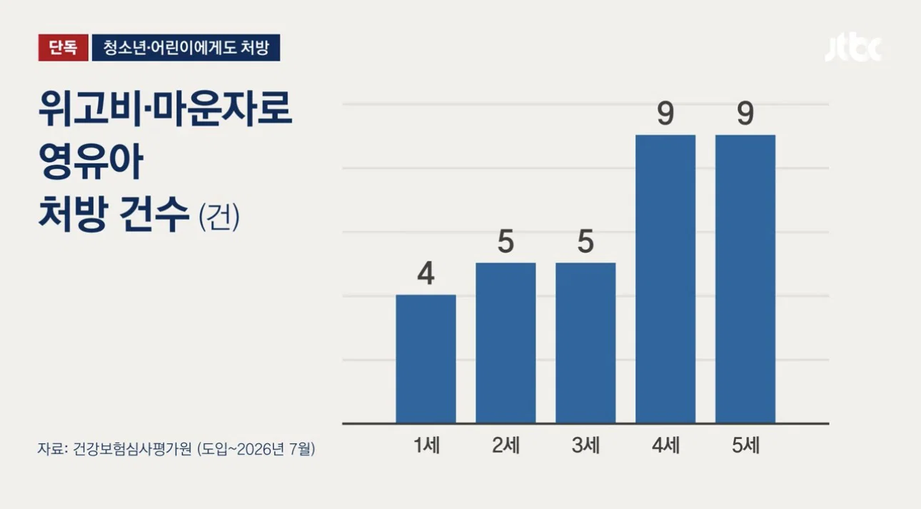 [단독] 1·2살 아기에게 비만약을?…'마구잡이 처방' 충격 실태
