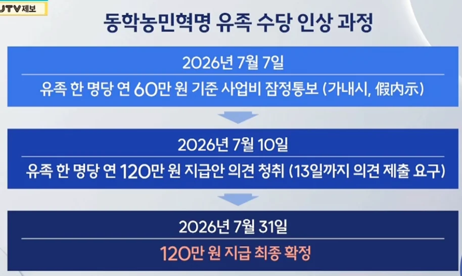 동학농민수당 2배 인상 (2)