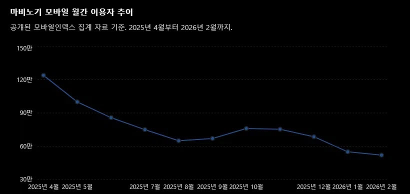 모비노기) 근데 유저수 60만이면 진짜 개많은거임