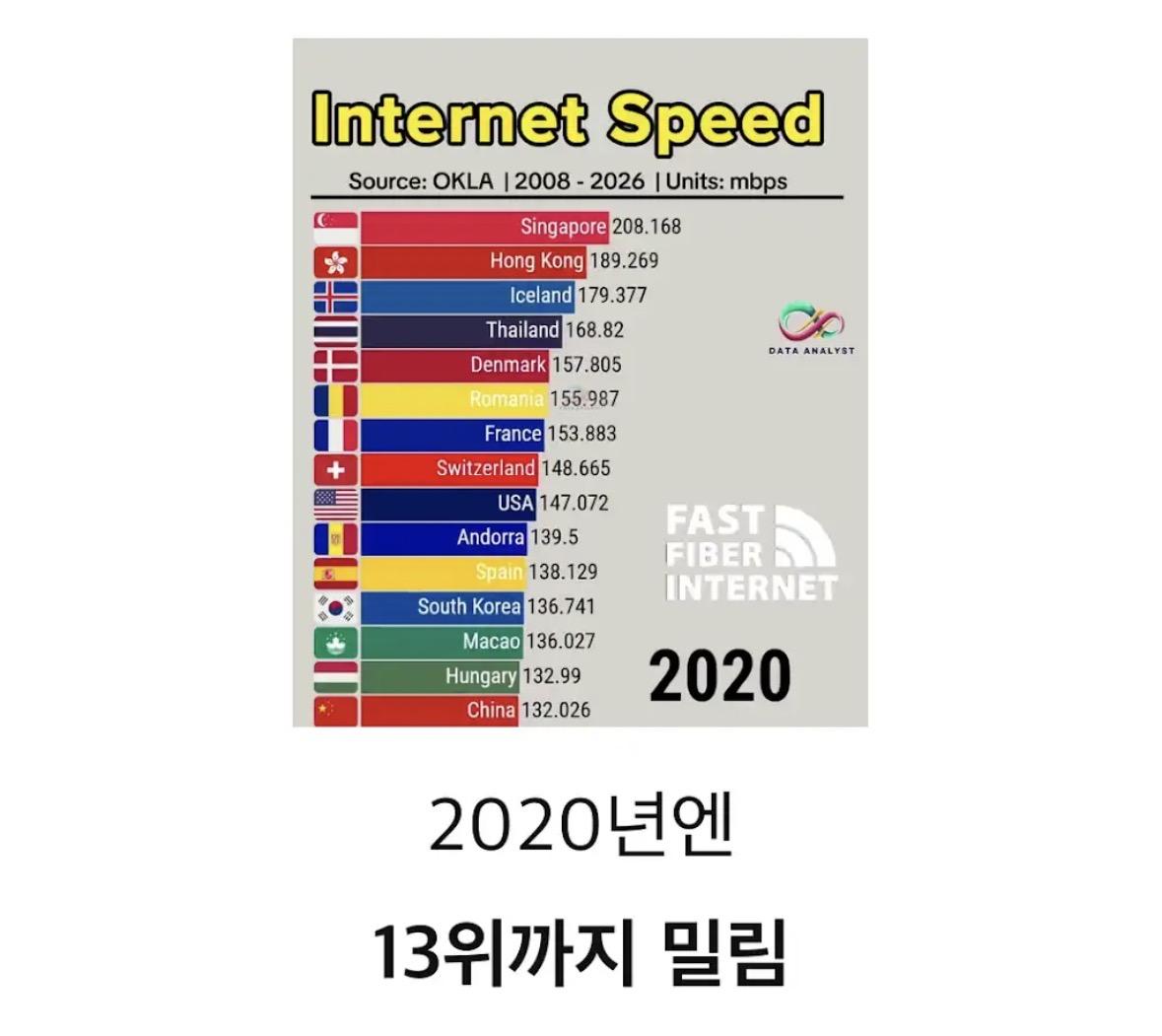 한국 인터넷 속도 근황 (3)
