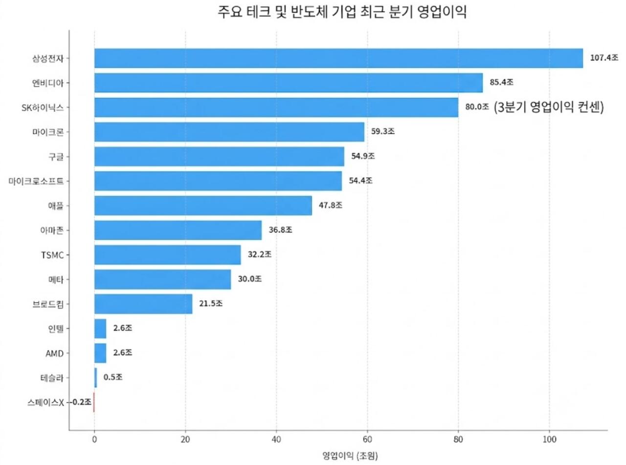 1000066227.jpg 삼성전자 분기 영업이익 세계 1위 등극