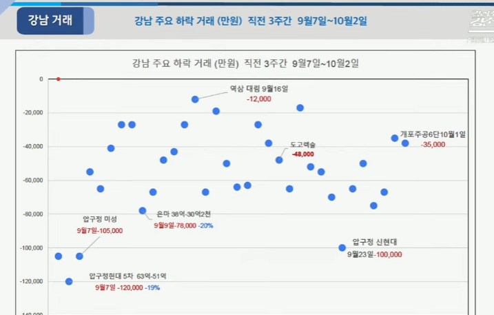 강남부동산 하락거래 근황 (5)
