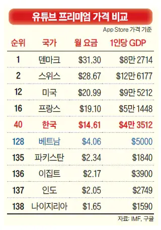 유튭 프리미엄 요금 나이지리아가 제일 싸네