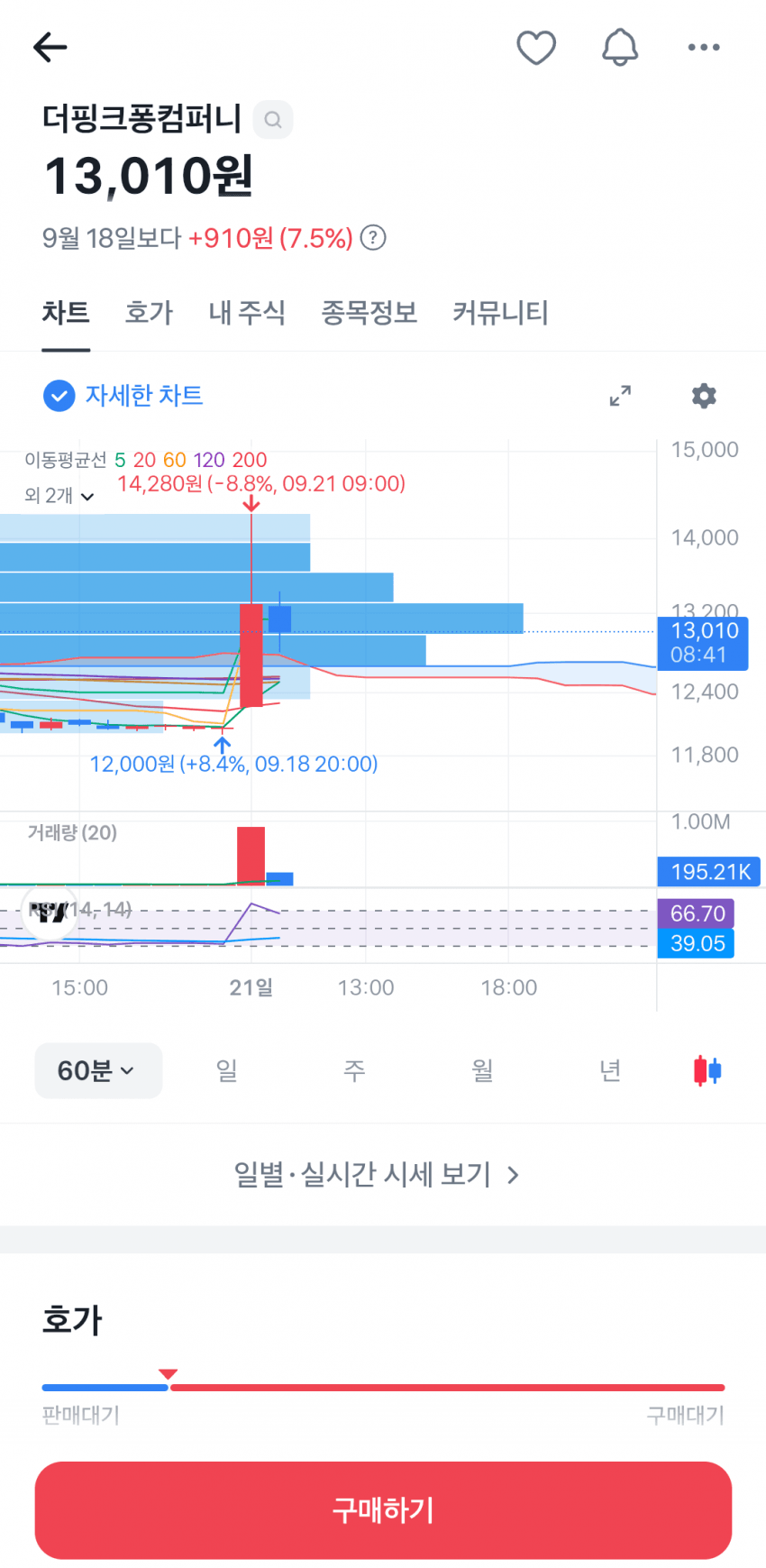 상어 관련주 떡상한 국장 근황.news (4)