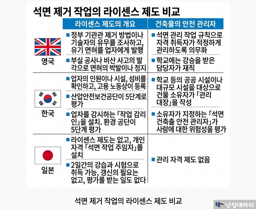 日, 주먹구구식 석면제거... 韓등 선진국과 비교 돼 (4)