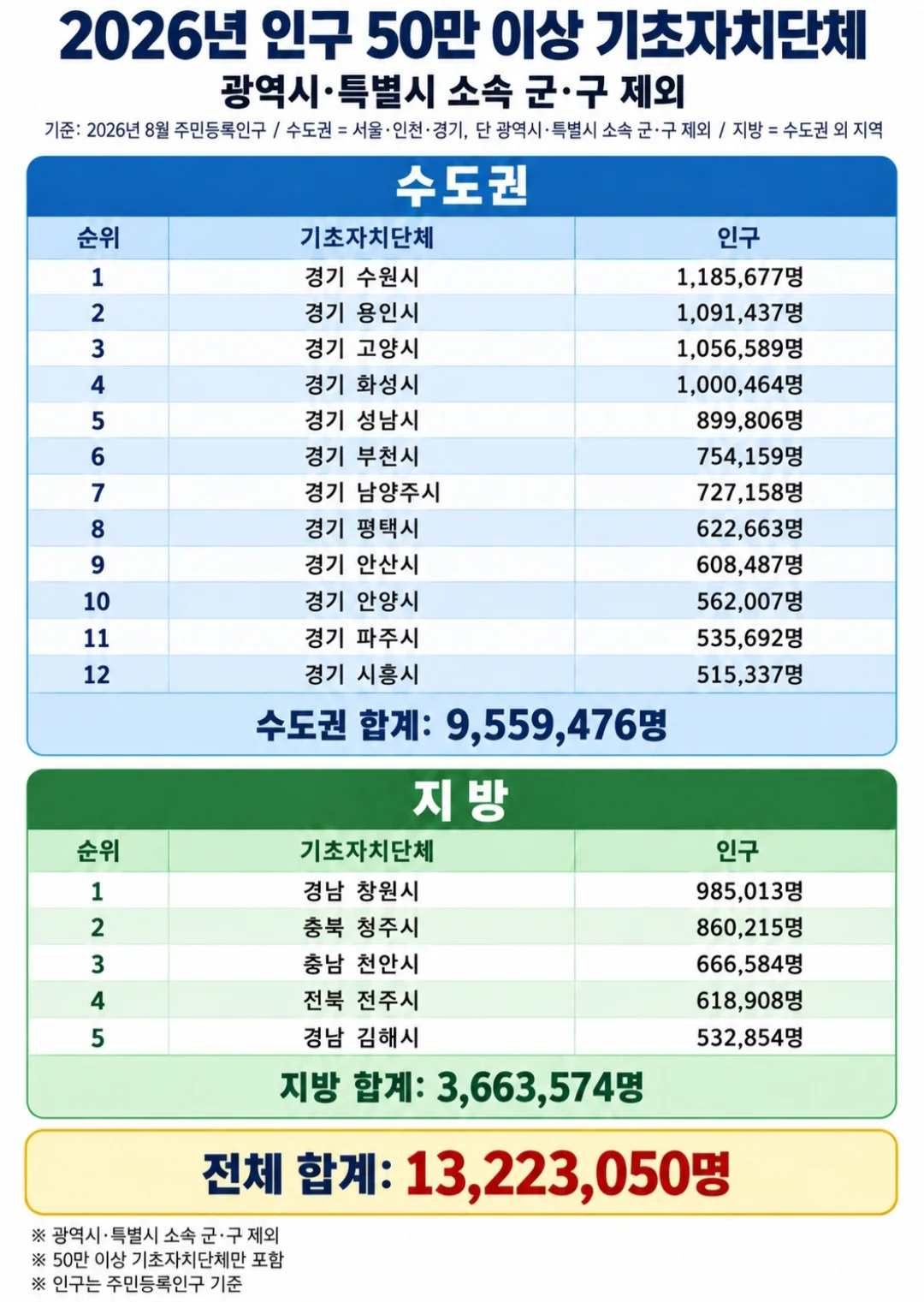 대한민국 수도권 지방 격차 체감