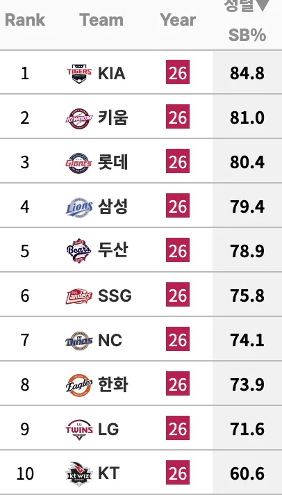 [KBO] 2026시즌 현재까지 도루허용, 도루저지 순위 (4)