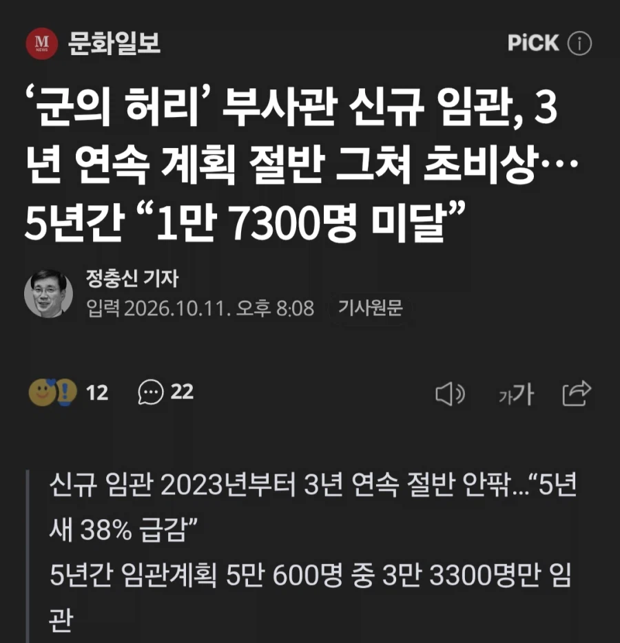 하사 임관 17,300여명 미달.. 3명 중 1명 없는 수준