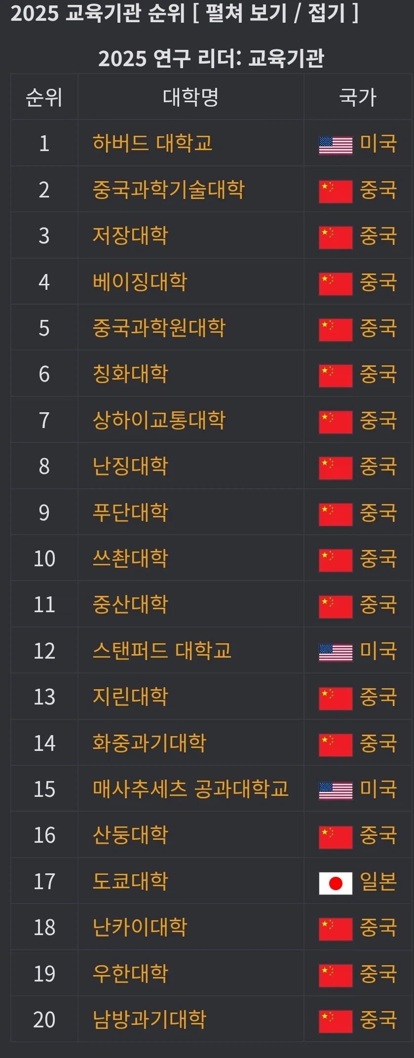 전세계 과학력 대학순위 TOP 20