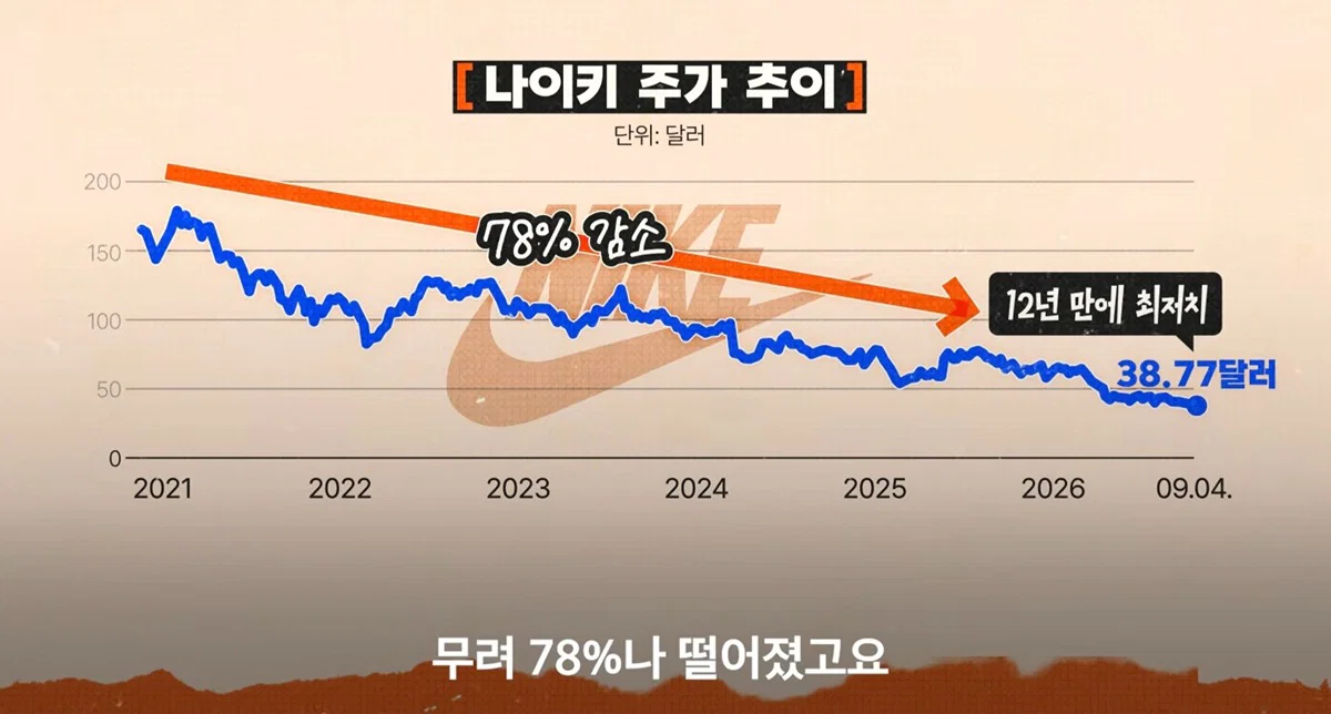12년만에 최저치로 추락했다는 나이키 근황