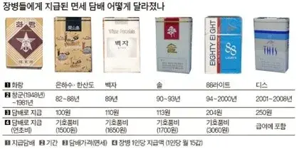 예전에는 군대에서 “담배” 도 보급해줬네요 ㄷㄷ