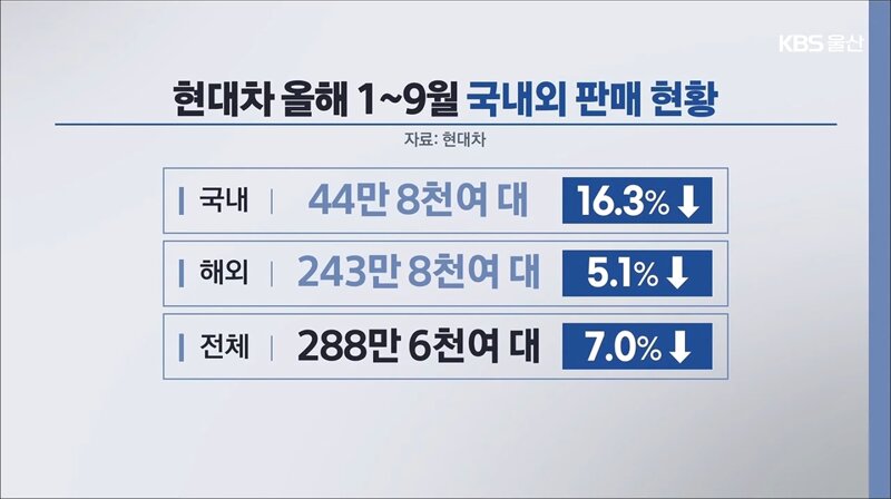 현대차 16년만에 최저 실적