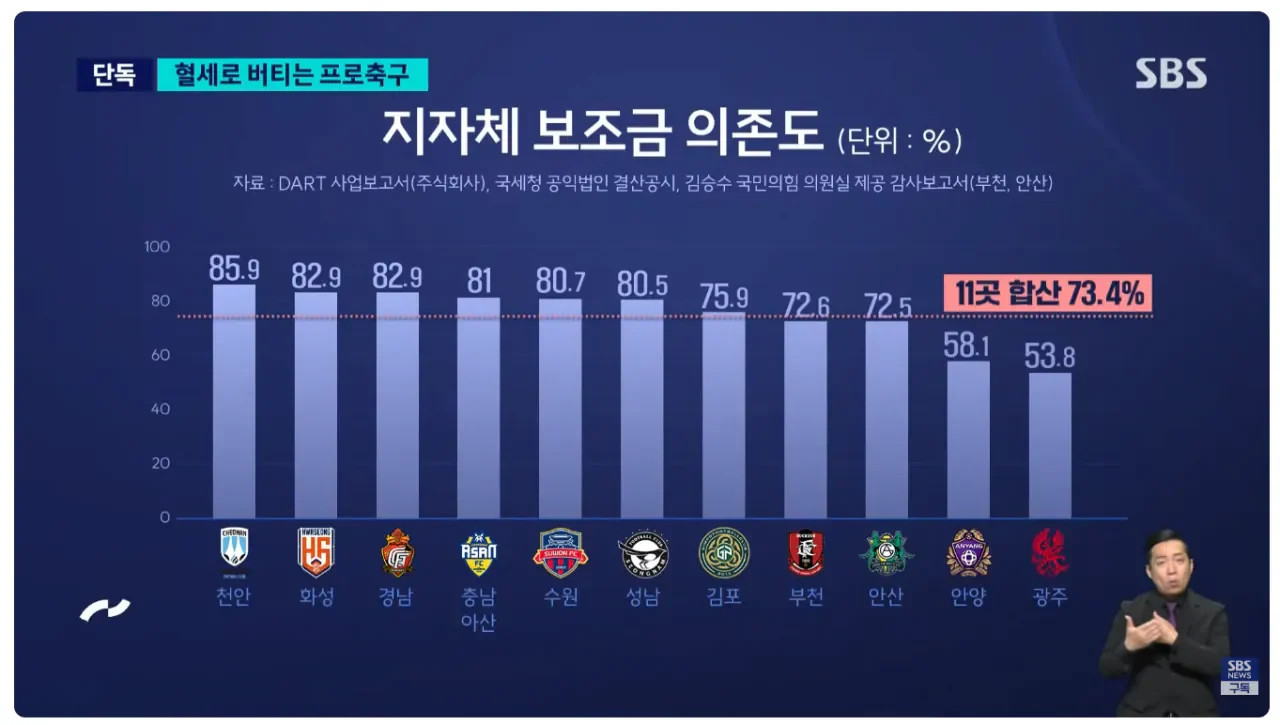 심각한 k리그 시민구단 세금의존도 (2)