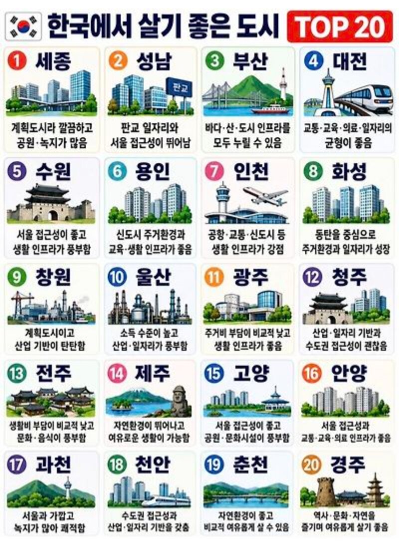 살기 좋은 도시 top 20