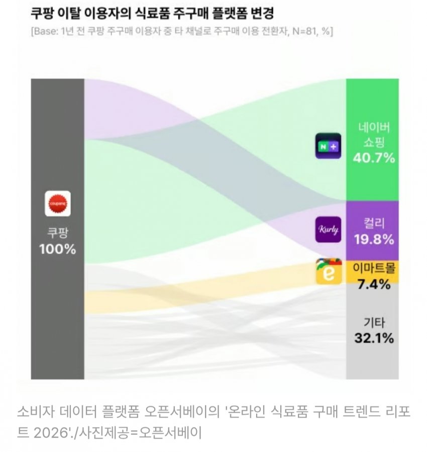 네이버 11월부터 새벽배송 시작.. 격해지는 이커머스 치킨게임 (6)