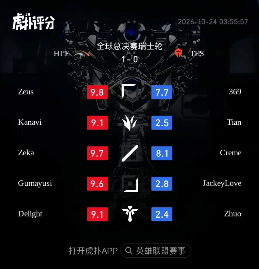 WORLDS) HLE VS TES 후푸평점