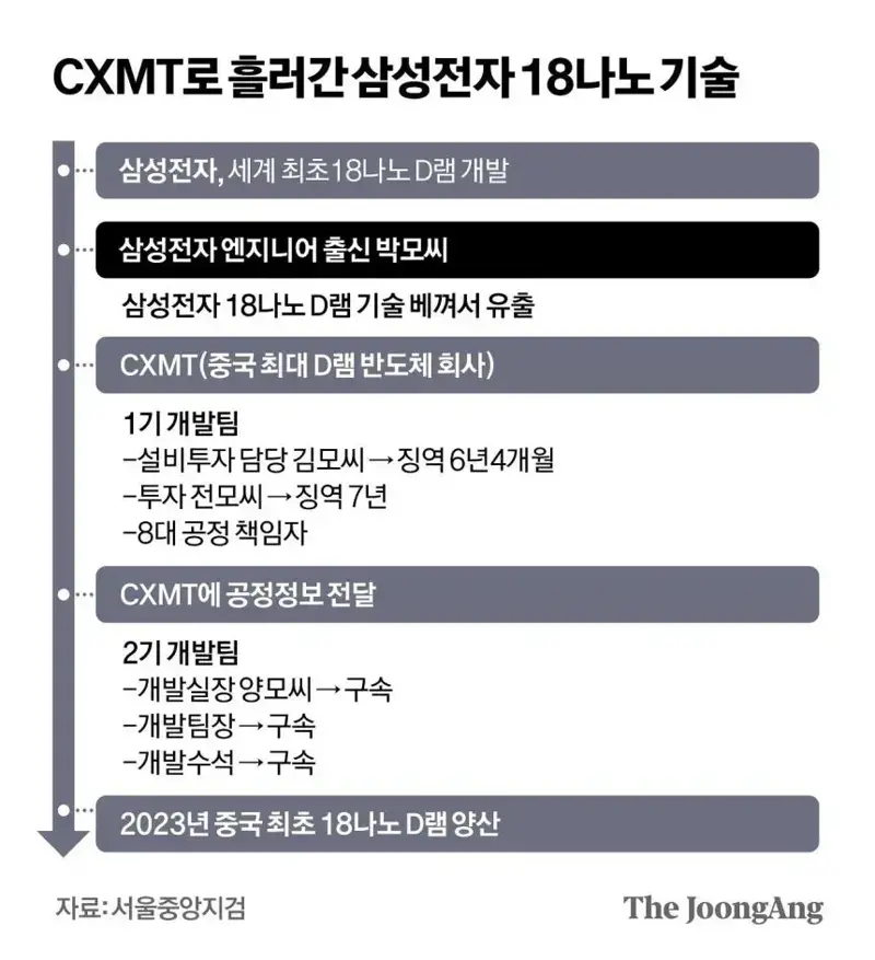 중국으로 유출된 삼성 반도체 기술