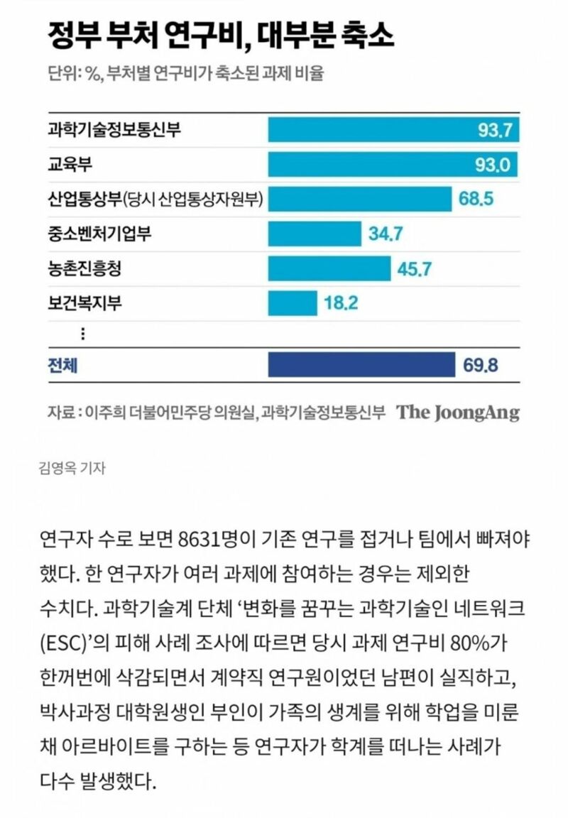 윤정부 R&D 삭감...그때 연구자 8631명 짐 쌌다. (3)