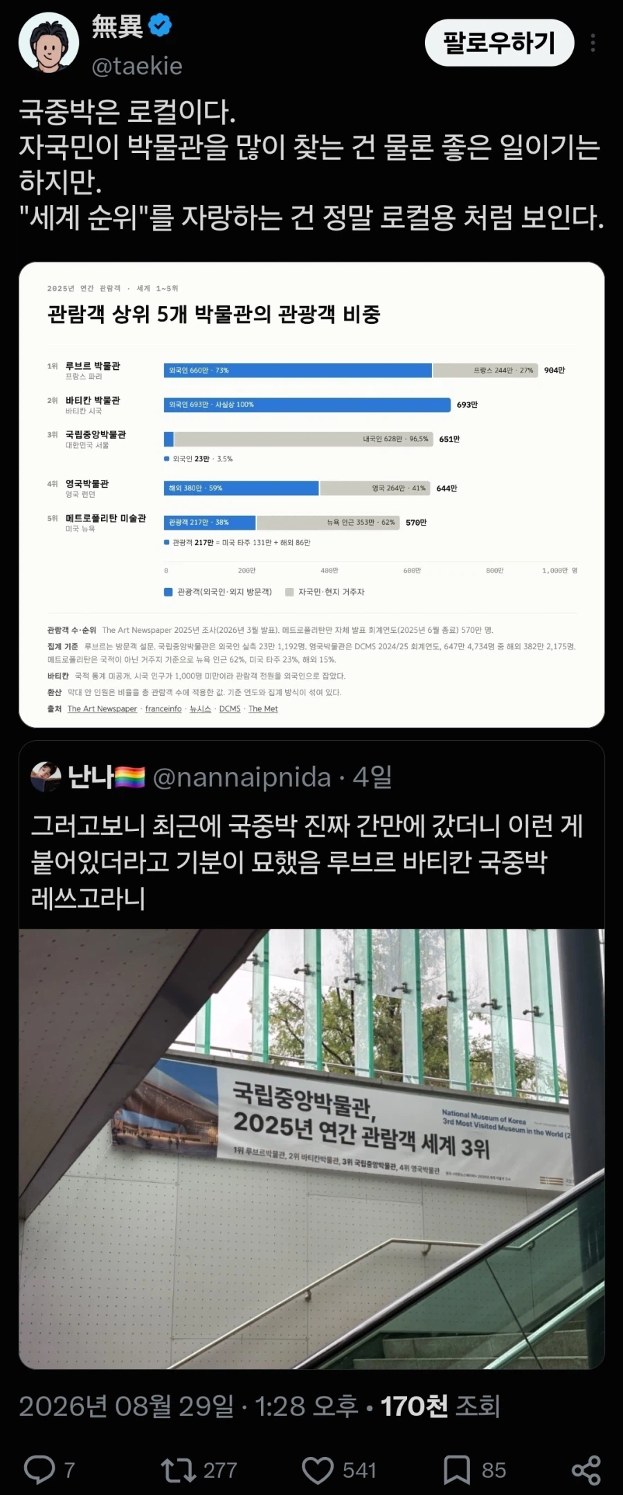 "내국인들만 찾는 박물관 가지고 세계순위 ㅇㅈㄹ ㅋㅋ"_1.webp