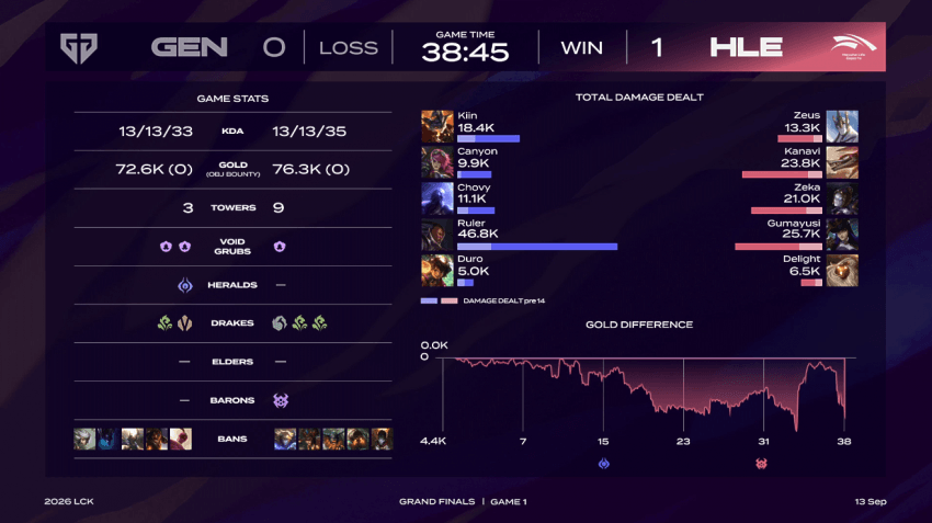 [GEN vs HLE] 2026 LCK 젠지 우승.