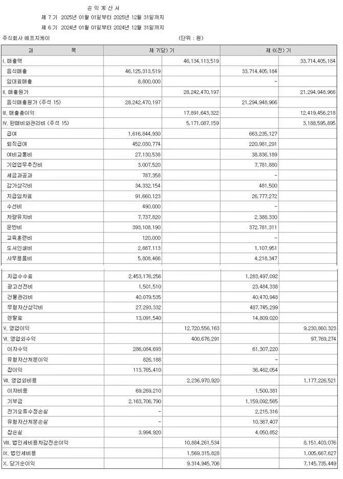 원가율 61.2% 부산 이재모피자