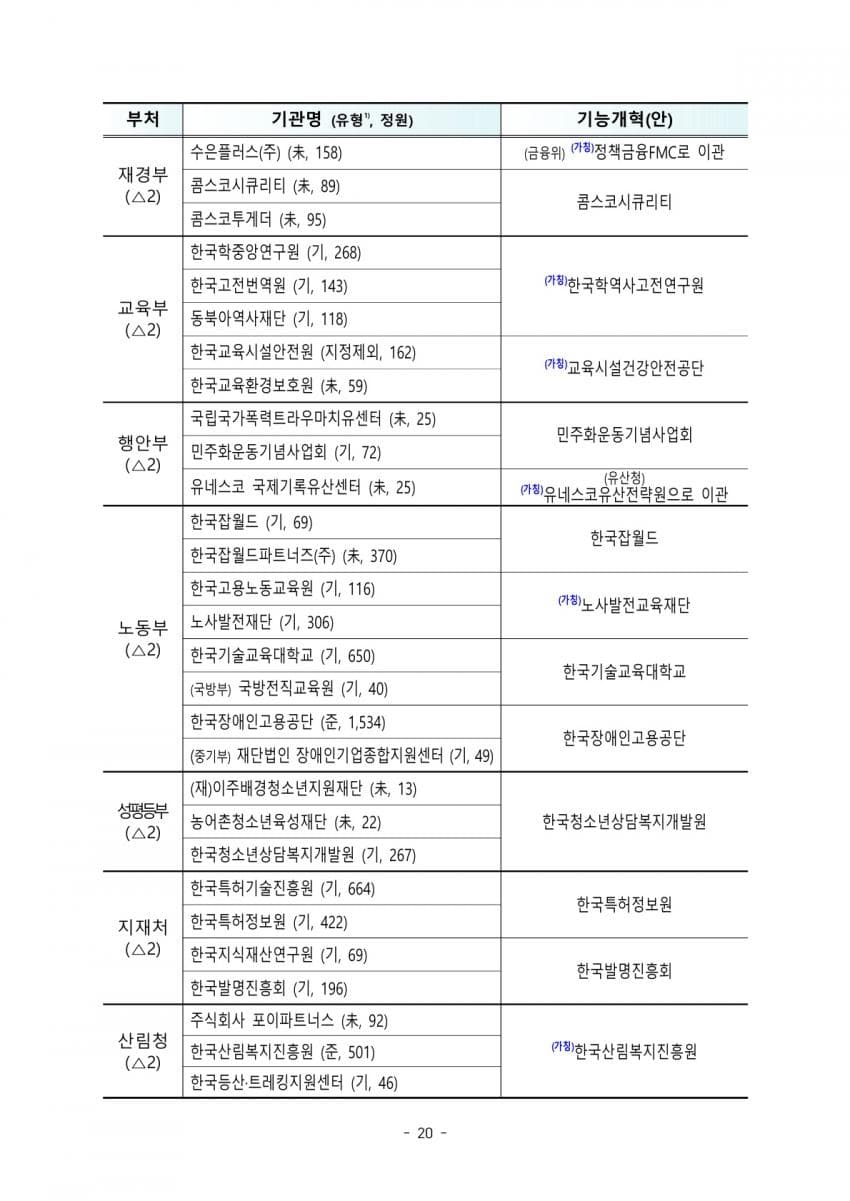 발전 5개사, 항만공사 4곳 통합한다…공공기관 109개 감축 (17)