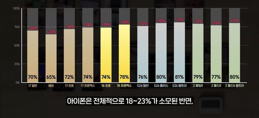 의외로 스마트폰 배터리 소모 심하다는거 (6)