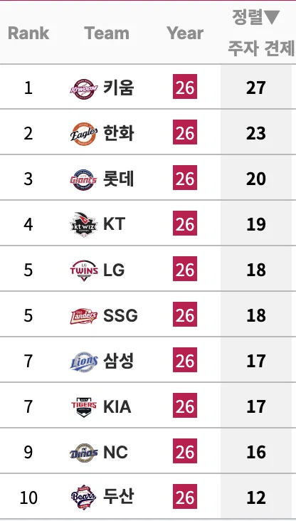 [KBO] 2026시즌 현재까지 도루허용, 도루저지 순위