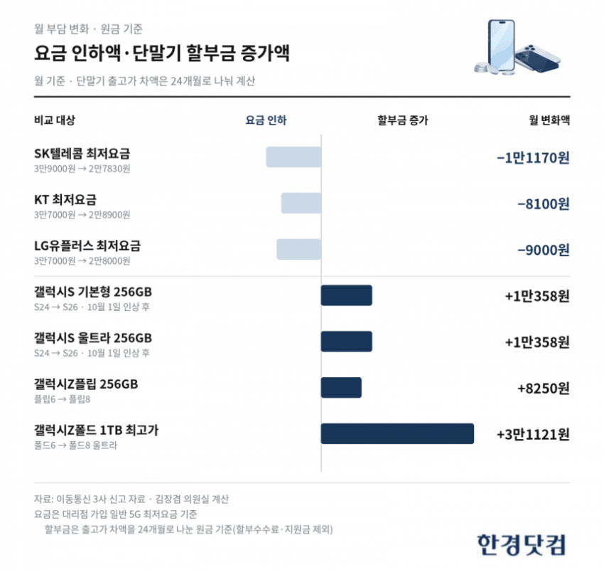 요금제 손보면 뭐하나…휴대폰 가격 급등에 '말짱 도루묵' (6)