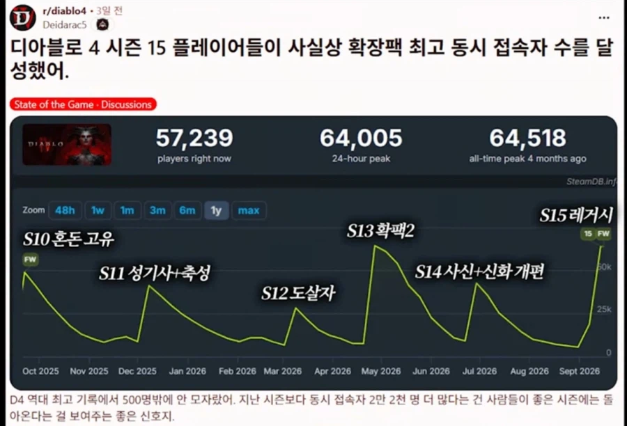 디아)5로 유기당했다는 디아4 근황