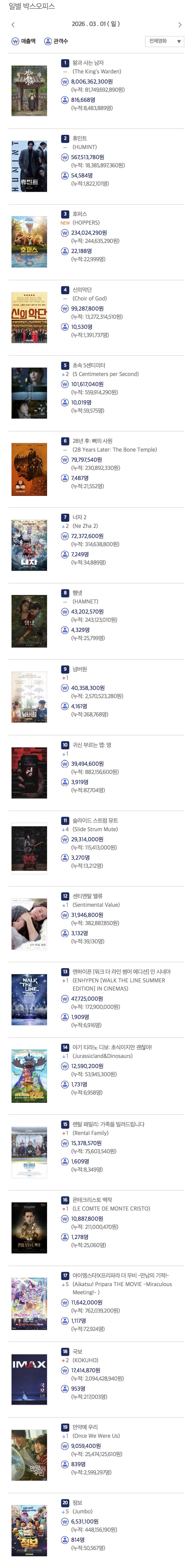 왕과사는남자 3/1 하루동안 81.6만명 봄