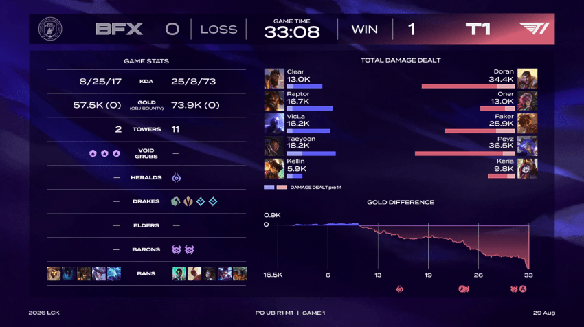 [T1 vs BFX] 3세트 딜량.