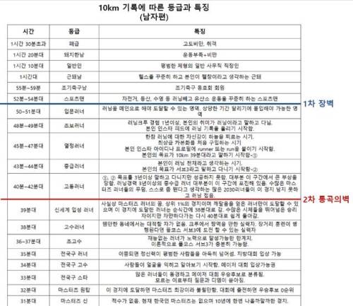 엘리트 러너가 말하는 재능있는 초보기준 