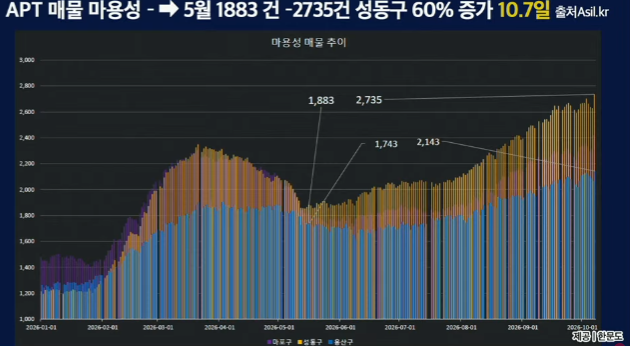 강남부동산 하락거래 근황