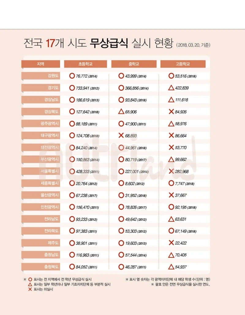 대한민국 학교급식 근황