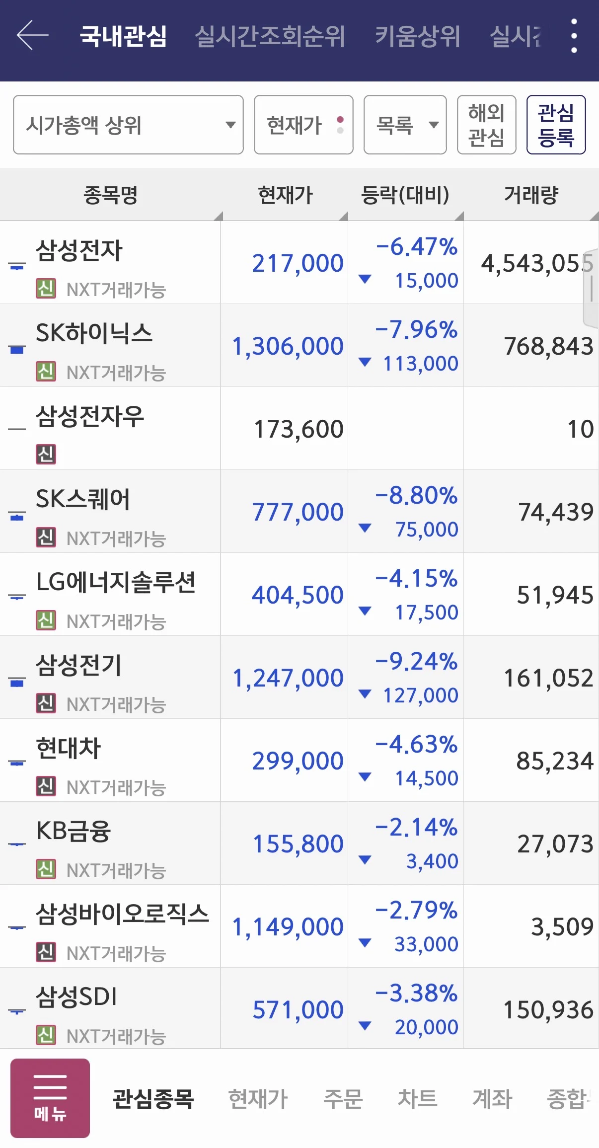 9시 정규장 열리자마자 매도사이드카 발동할거 같은 코스피 ㄷㄷ