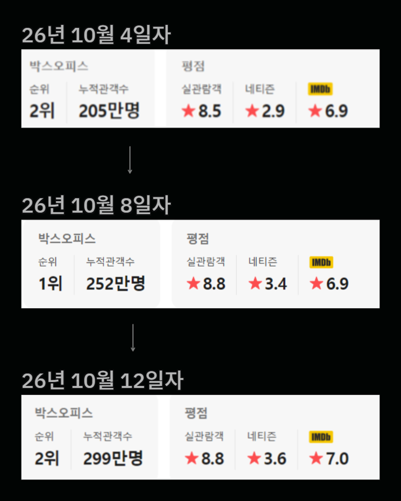 영화 암살자들 관객수 평점 추이