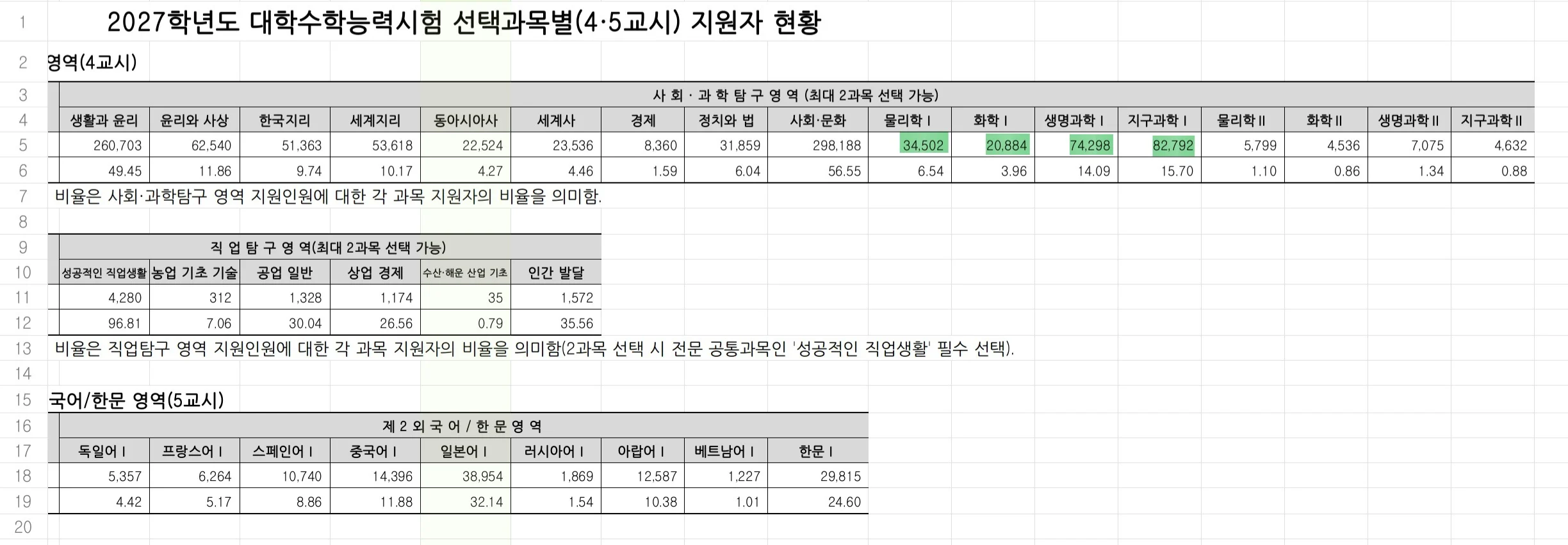 세기말 수능 ㅈ된 과탐사탐 선택자 비율 근황 (2)