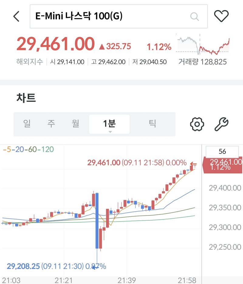Cpi 나오고 선물 상승중이네요