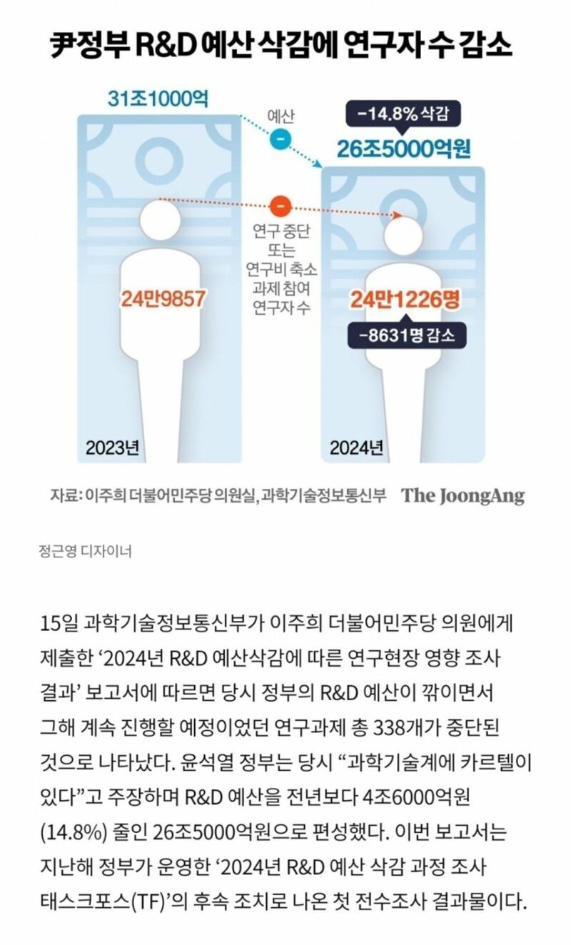 윤정부 R&D 삭감...그때 연구자 8631명 짐 쌌다. (2)