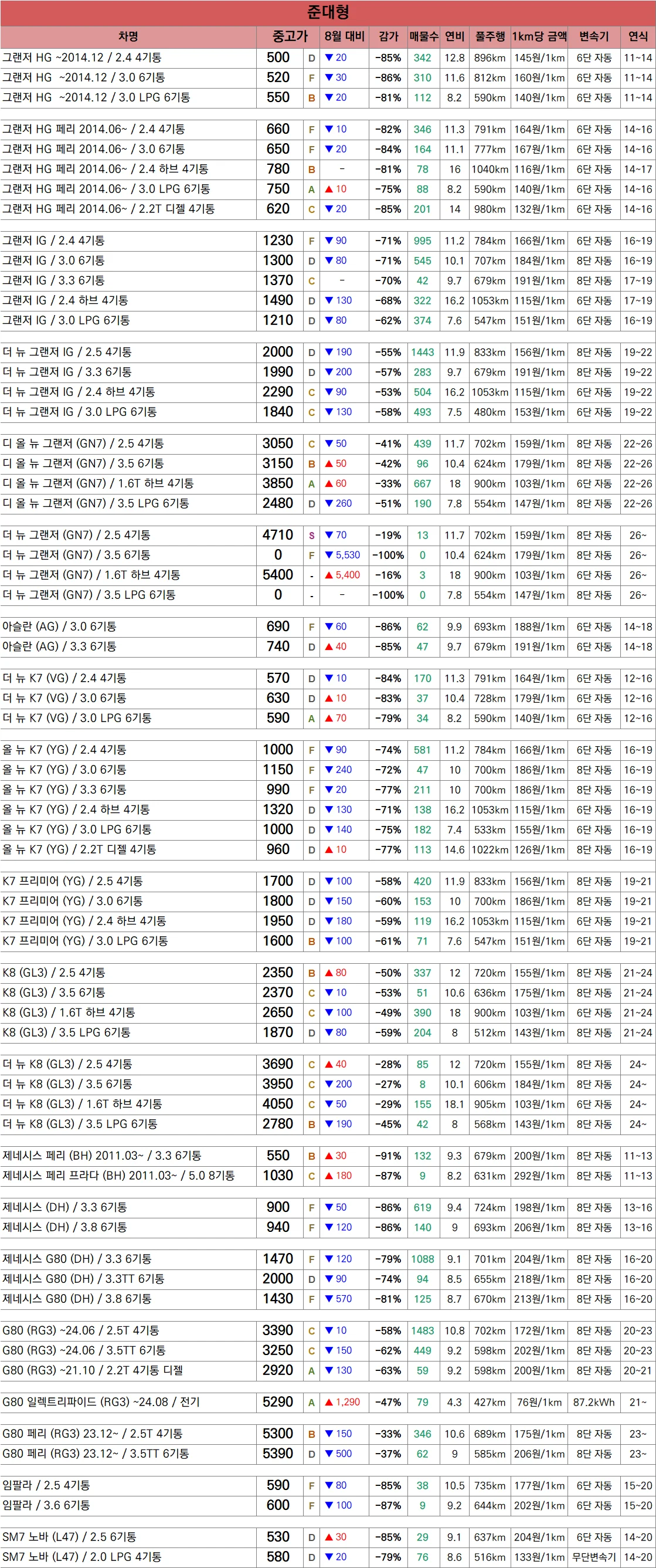 🚗 26.10 중고차 시세표 / 차량추천 포함 (5)