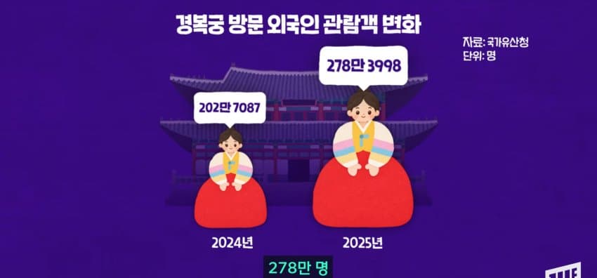 광화문 일대에 나타난, 코 막은 조선 왕 정체 (46)