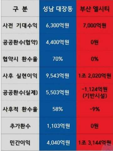 [핵스압] 다시보는 성남시 대장동 개발사업의혹 (2)
