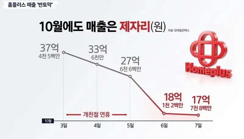 10월 홈플러스 매출 근황.news (3)