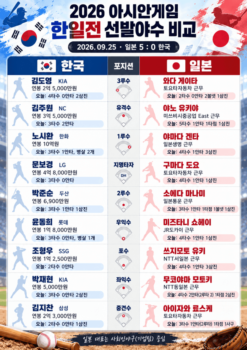 오전 시설부 직원-오후 야구선수…‘운명의 한일전’ 일본 선발 히구치 신 (13)