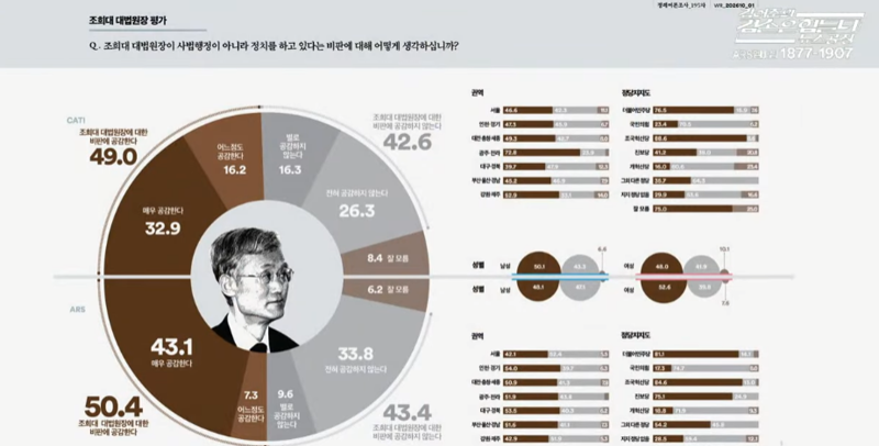 ai기술발전   좃희대 젤렌스키 대법관제청갈등 여론조사 (3)