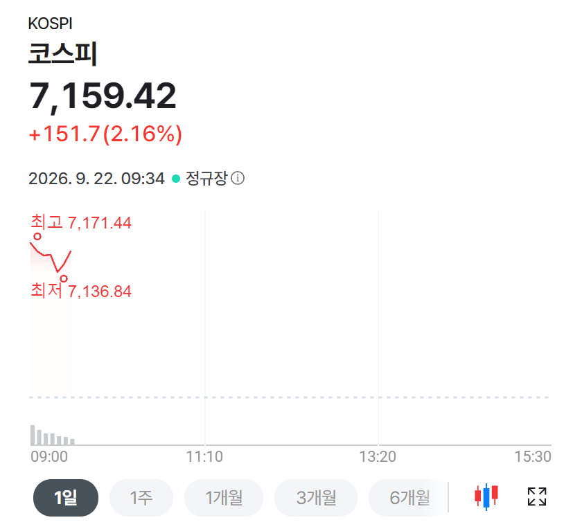 [속보]삼전닉스 ‘쑥’…코스피, 9거래일 만 7100선 돌파 (2)
