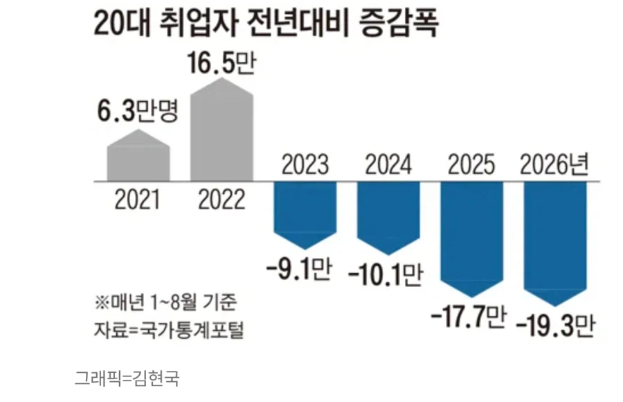 그래프로 보는 올해 취업난 수준