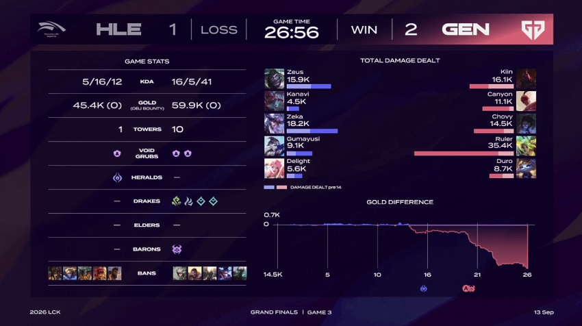 [GEN vs HLE] 2026 LCK 젠지 우승. (3)